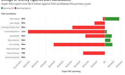 Bar chart of Super PAC spending against DSA candidates