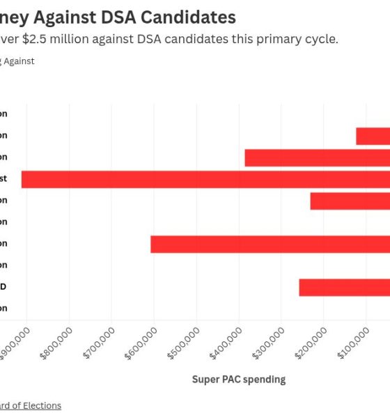 Bar chart of Super PAC spending against DSA candidates