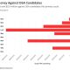 Bar chart of Super PAC spending against DSA candidates