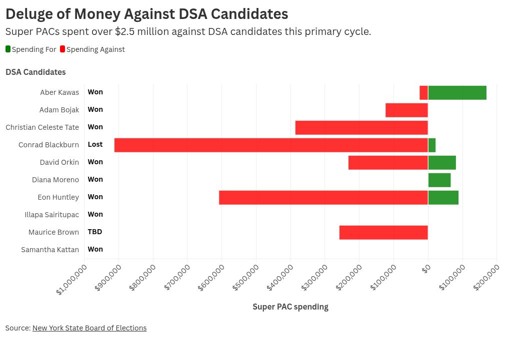 Bar chart of Super PAC spending against DSA candidates
