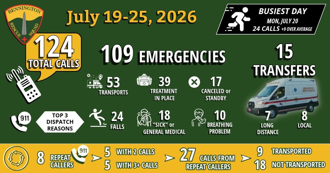 Bennington Rescue Squad weekly call statistics infographic