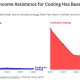 Chart comparing New York cooling and heating funding