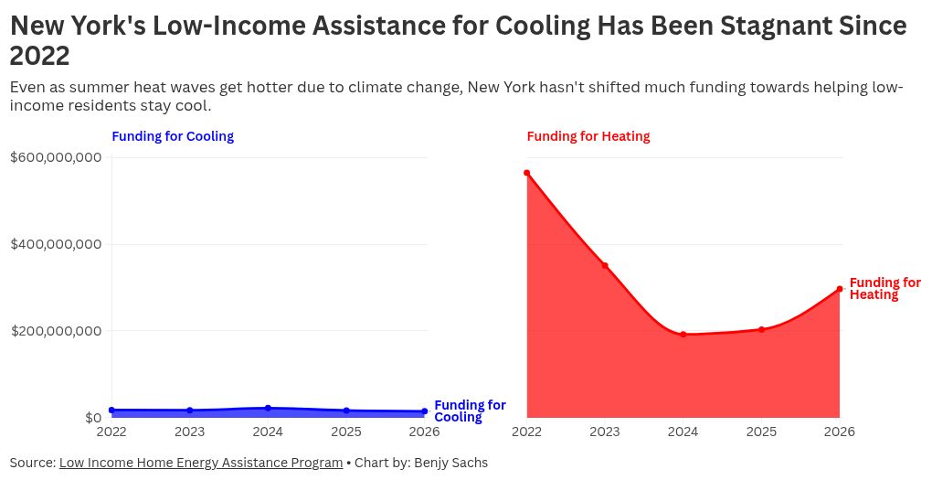 Chart comparing New York cooling and heating funding