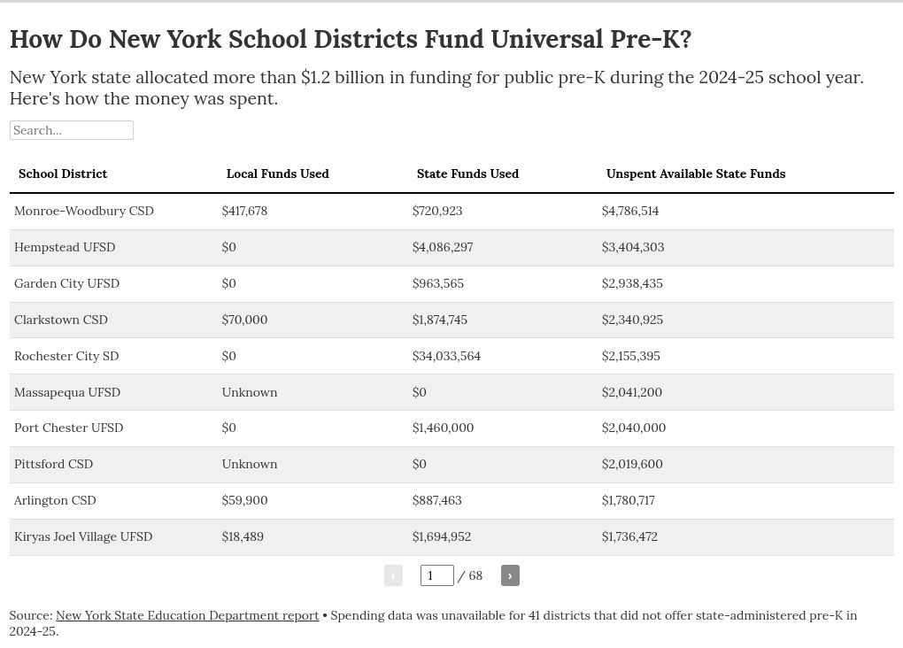 Table of New York pre-K funding by district