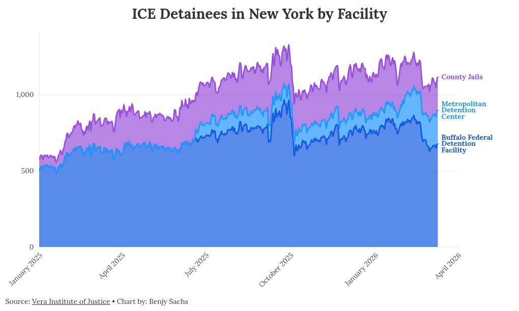 Stacked area chart of ICE detainees in New York