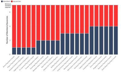 Bar chart showing mental health board vacancies