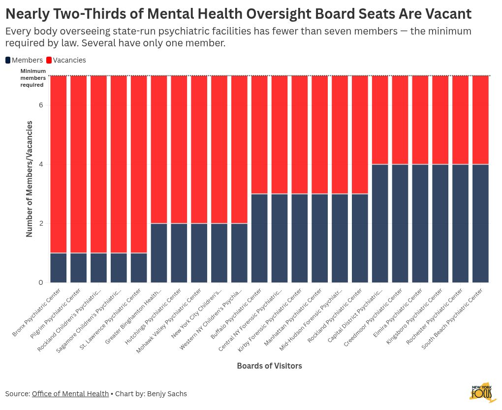 Bar chart showing mental health board vacancies