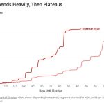 Graph showing cumulative campaign spending over time for Blakeman in the New York governor race.