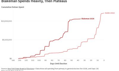 Graph showing cumulative campaign spending over time for Blakeman in the New York governor race.