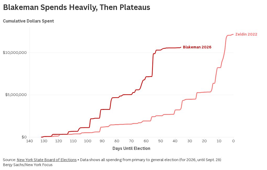 Graph showing cumulative campaign spending over time for Blakeman in the New York governor race.